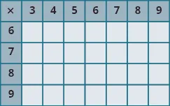 An image of a table with 8 columns and 5 rows. The cells in the first row and first column are shaded darker than the other cells. The first row has the values “x; 3; 4; 5; 6; 7; 8; 9”. The first column has the values “x;  6; 7; 8; 9”. All other cells are null.