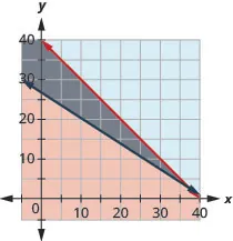 This figure shows a graph on an x y-coordinate plane of b + n is less than or equal to 40 and 12b + 18n is greater than or equal to 500. The area to the left or right of each line is shaded different colors with the overlapping area also shaded a different color.