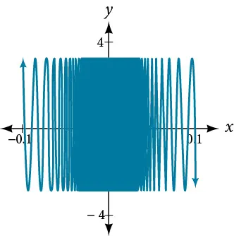 Graph of the same sinusodial function as in the previous image zoomed in at [-0.1, 0.1] by [-3. 3].