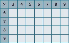 An image of a table with 8 columns and 5 rows. The cells in the first row and first column are shaded darker than the other cells. The cells not in the first row or column are all null.  The first row has the values “x; 3; 4; 5; 6; 7; 8; 9”. The first column has the values “x;  6; 7; 8; 9”.