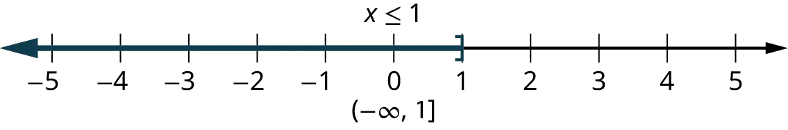 A number line ranges from negative 5 to 5, in increments of 1. A close square bracket is marked at 1. The region to the left of the parenthesis is shaded on the number line. Text reads, x is less than or equal to 1, (negative infinity, 1).