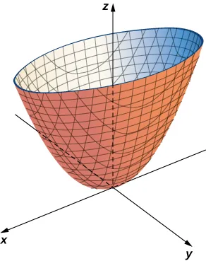 Esta figura es la imagen de una superficie. Se encuentra en el sistema de coordenadas tridimensional sobre el origen. Una sección transversal de esta superficie paralela al plano x y sería una elipse.
