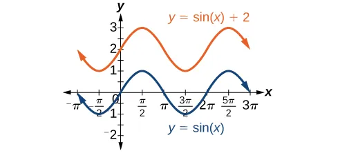 A graph with two items. The first item is a graph of sin(x). The second item is a graph of sin(x)+2, which is the same as sin(x) except shifted up by 2.