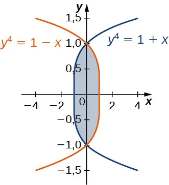 Una región está acotada por y a la cuarta potencia = 1 menos x y y a la cuarta potencia = 1 + x.