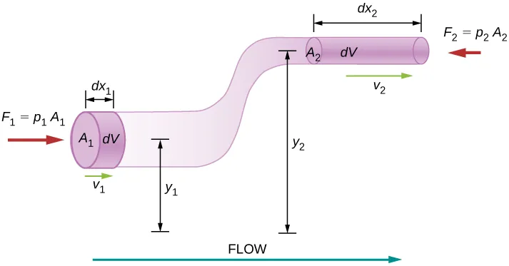 Figure is the schematics of a fluid flowing in an “S”-shaped pipeline with the cross-section area reducing from A1 (left bottom part) to A2 (right top part). The left bottom part is at the height y1 above the ground; right top part is at the height h2 above the ground. Fluid moves with the velocity v1 at the bottom part and v2 at the top part. Volume of fluid dv takes dx1 in the part of pipeline and dx2 in the top part of pipeline.