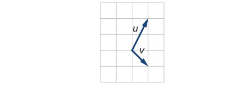 Trazado de los vectores u y v que se extienden desde el mismo punto de origen. En términos de ese punto, u va a (1, 2) y v va a (1, –1).