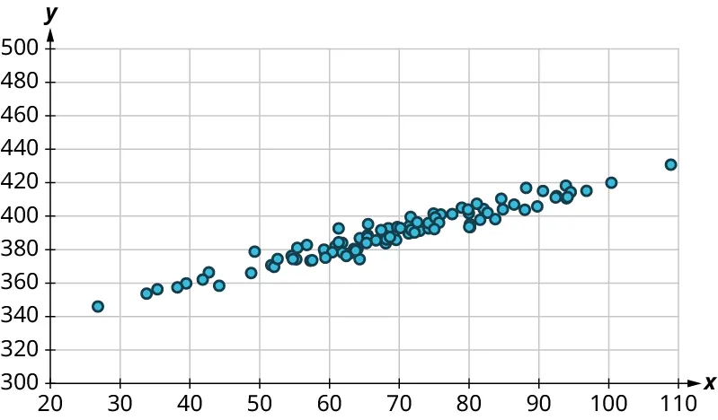 A scatter plot. The x-axis ranges from 20 to 110, in increments of 10. The y-axis ranges from 300 to 500, in increments of 20. The points are scattered in linear increasing order in a single row. Some of the points are as follows: (27, 345), (40, 360), (60, 380), (70, 390), (80, 400), and (100, 420). Note: all values are approximate.