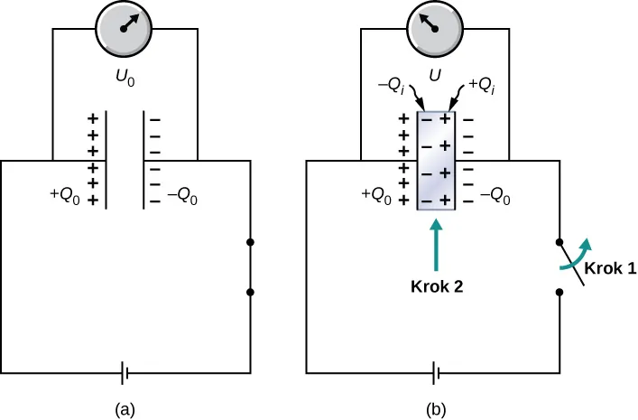 Rysunek a przedstawia obwód elektryczny składający się z kondensatora próżniowego połączonego szeregowo z zamkniętym przełącznikiem oraz ze źródłem prądu. Kondensator połączony jest też równolegle z woltomierzem. Na okładkach kondensatora zgromadzone są ładunki plus Q z indeksem dolnym 0 i minus Q z indeksem dolnym 0, oznaczone odpowiednio plusami i minusami. Woltomierz wskazuje napięcie V z indeksem dolnym 0. Rysunek b przedstawia ten sam obwód, lecz z otwartym przełącznikiem oraz z dielektrykiem między okładkami kondensatora. Na okładkach kondensatora pozostał ten sam ładunek plus Q z indeksem dolnym 0 i minus Q z indeksem dolnym 0, ale na brzegach dielektryka zgromadziły się ładunki odpowiednio minus Q z indeksem dolnym i i plus Q z indeksem dolnym i, oznaczone mniejszą liczbą minusów i plusów. Przełącznik jest otwarty. Woltomierz wskazuje niższe napięcie V. Strzałki z napisami Krok 1 oraz Krok 2 wskazują, że najpierw został otwarty przełącznik, a potem wsunięty między okładki kondensatora dielektryk. 