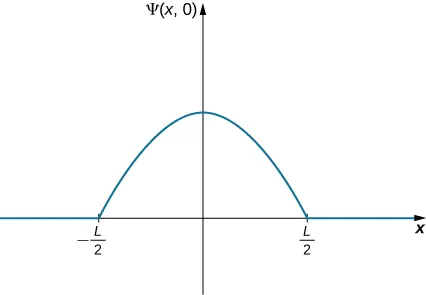 Un gráfico de Psi de x en t igual a cero en función de x. La función es cero para x menor que menos L sobre 2 y x mayor que L sobre 2. Para x entre menos y más L sobre 2, las funciones son una curva coseno, cóncava hacia abajo con un máximo positivo en x igual a cero, y que va a cero en menos y más L sobre 2.