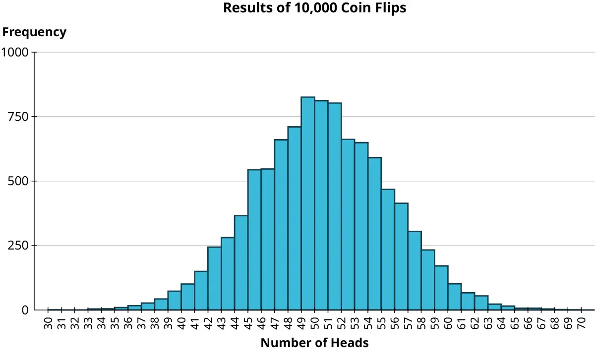 A histogram titled, results of 10,000 coin flips. The horizontal axis representing the number of heads ranges from 30 to 70, in increments of 1. The vertical axis representing frequency ranges from 0 to 1000, in increments of 250. The histogram infers the following data. 30 to 31: 5. 33 to 34: 5. 34 to 35: 5. 35 to 36: 10. 36 to 37: 15. 37 to 38: 15. 38 to 39: 35. 39 to 40: 60. 40 to 41: 100. 41 to 42: 160. 42 to 43: 245. 43 to 44: 270. 44 to 45: 320. 45 to 46: 530. 46 to 47: 540. 47 to 48: 620. 48 to 49: 710. 49 to 50: 820. 50 to 51: 800. 51 to 52: 790. 52 to 53: 680. 53 to 54: 660. 54 to 55: 620. 55 to 56: 470. 56 to 57: 440. 57 to 58: 310. 58 to 59: 230. 59 to 60: 200. 60 to 61: 150. 61 to 62: 120. 62 to 63: 100. 63 to 64: 50. 64 to 65: 40. 65 to 66: 10. 66 to 67: 10. 67 to 68: 8. 68 to 69: 8. 69 to 70: 5. 70 to 71: 5. Note: all values are approximate.