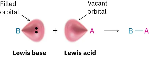 In a reaction, Lewis base B, with a filled orbital, and Lewis acid A, with a vacant orbital, form the product molecule BA.