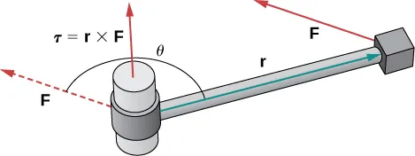 Esta figura tiene un vector r de un "eje de rotación". En el punto terminal de r hay un vector marcado como "F". El ángulo entre r y F es theta.