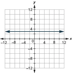 The figure shows a straight horizontal line drawn on the x y-coordinate plane. The x-axis of the plane runs from negative 12 to 12. The y-axis of the plane runs from negative 12 to 12. The straight line goes through the points (negative 4, 3), (0, 3), (4, 3), and all other points with second coordinate 3. The line has arrows on both ends pointing to the outside of the figure.
