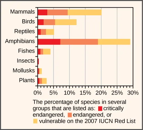 Bar graph shows the percentage of animal species, by group, that are critically endangered, endangered, or vulnerable. Approximately 20 percent of mammal species are on the IUCN Red List. Of these, about 10 percent are vulnerable, 7 percent are endangered, and 4 percent are critically endangered. Approximately 12 percent of bird species are on the Red List. Of these, about 6 percent are vulnerable, 4 percent are endangered, and 2 percent percent are critically endangered. Approximately 5 percent of reptile species are on the Red List. Of these, about 3 percent are vulnerable, 2 percent are endangered, and 1 percent are critically endangered. Approximately 29 percent of amphibian species are on the Red List. Of these, about 10 percent are vulnerable, 12 percent are endangered, and 7 percent are critically endangered. Approximately 4 percent of fish species are on the Red List. Of these, about 2 percent are vulnerable, 1 percent are endangered, and 1 percent are critically endangered. Less than 1 percent of insect species fall on the Red List. Approximately 1.5 percent of mollusk species are on the Red List. Of these, about 1 percent are vulnerable, and 0.25 percent each are endangered or critically endangered. Approximately 3 percent of plant species are on the Red List. Of these, about 2 percent are vulnerable, .5 percent each are endangered or critically endangered.