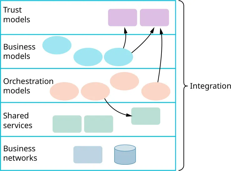 Table illustrating Integration: Trust models, Business models, Orchestration models, Shared services, Business networks. Orchestration affects Shared services and Trust models. Business models affect Trust models.