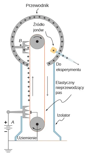 Rysunek pokazuje schematycznie generator Van de Graaffa. 