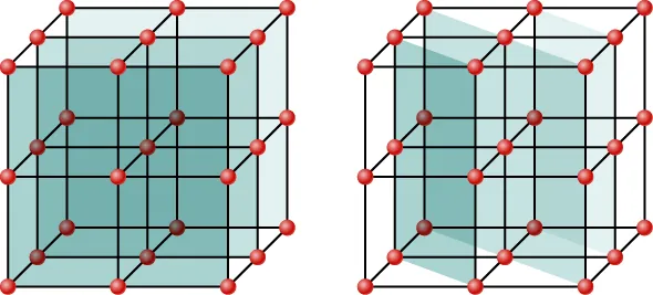 Figure shows two crystal lattices, with atoms shown as small circles, connected to each other by lines. In the first lattice, flat planes formed in the lattice are highlighted. In the second, slanted planes formed in the lattice are highlighted. In each case, the planes are seen as a combination of different atoms in the same lattice.