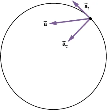 La figura muestra una partícula que ejecuta un movimiento circular. El vector ac forma un ángulo entre los vectores a y at.
