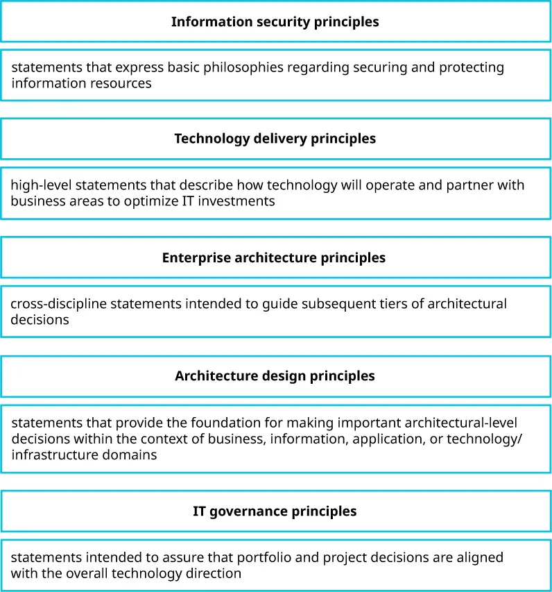 Illustration depicting hierarchy of Organizing framework. Technology delivery principles at top, followed by: Enterprise architecture principles, Architecture design principles (Business, Information, Application, Technical/infrastructure). Also listed: Information security principles and IT governance principles.