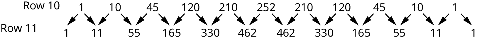 Rows 10 and 11 of Pascal's triangle. Row 10: 1, 10, 45, 120, 210, 252, 210, 120, 45, 10, and 1. Row 11: 1, 11, 55, 165, 330, 462, 462, 330, 165, 55, 11, and 1. Arrows from the first number of row 10 point to the first two numbers of row 11 and so on.
