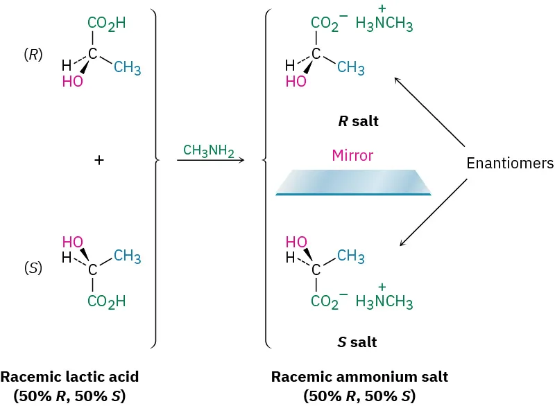 Racemic lactic acid (50 percent R, 50 percent S) reacts with methylamine to form R salt. Its mirror image shows S salt. Both R and S salts are labeled enantiomers.