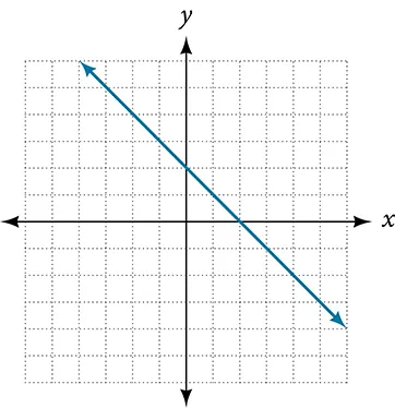 Graph of relation.