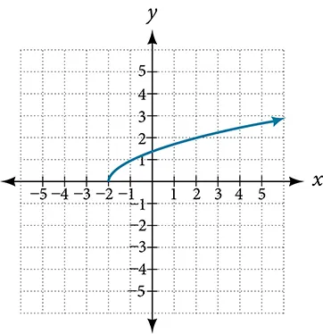 Graph of relation.