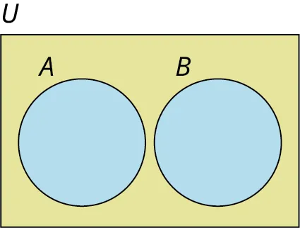 A two-set Venn diagram, A and B, not intersecting one another is given. Outside the diagram, it is labeled U. 