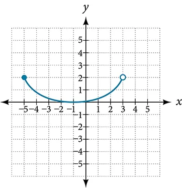 Graph of a function from [-5, 3).