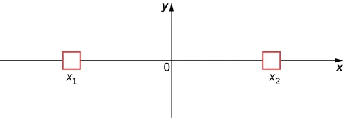 Se muestra un sistema de coordenadas x y con dos pequeñas cajas dibujadas en el eje de la x, una en x sub 1 a la izquierda del origen y la otra en x sub 2 a la derecha del origen.