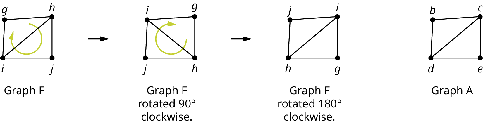 Graph F is converted into graph A. Graph F has four vertices: g, h, i, and j. The edges connect g h, h j, j i, i g, and i h. Graph F is rotated 90 degrees clockwise. Graph F is rotated 180 degrees clockwise to obtain graph A. Graph A has four vertices: b, c, d, and e. The edges connect b c, c e, e d, d b, and d c.