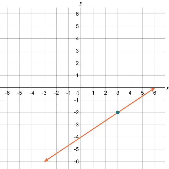 The graph shows the x y-coordinate plane. The x and y-axes each run from negative 6 to 6. A line intercepts the y-axis at (0, negative 4), passes through the plotted point (3, negative 2), and intercepts the x-axis at (4, 0).