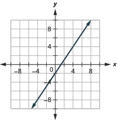 This figure shows the graph of a straight line on the x y-coordinate plane. The x-axis runs from negative 10 to 10. The y-axis runs from negative 10 to 10. The line goes through the points (0, negative 2) and (2, 1).