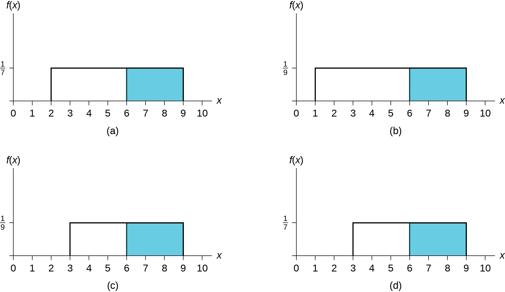 There are 4 uniform distribution graphs. Graph (a) shows a Uniform Distribution from x = 2 to x =  9 with a height of 1/7. The area between x = 6 and x = 9 is shaded. Graph (b) shows a Uniform Distribution from x = 1 to x =  9 with a height of 1/9. The area between x = 6 and x = 9 is shaded. Graph (c) shows a Uniform Distribution from x = 3 to x =  9 with a height of 1/9. The area between x = 6 and x = 9 is shaded. Graph (d) shows a Uniform Distribution from x = 3 to x =  9 with a height of 1/7. The area between x = 6 and x = 9 is shaded.
