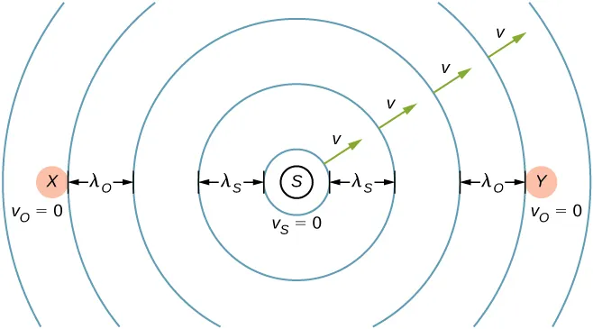 La imagen es un dibujo de una fuente estacionaria que envía ondas sonoras a una frecuencia constante, con una longitud de onda constante a la velocidad del sonido. Dos observadores estacionarios situados en los lados opuestos de la fuente registran las ondas.