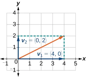 Diagram of a vector in root position with its horizontal (4,0) and vertical (0,2) components.