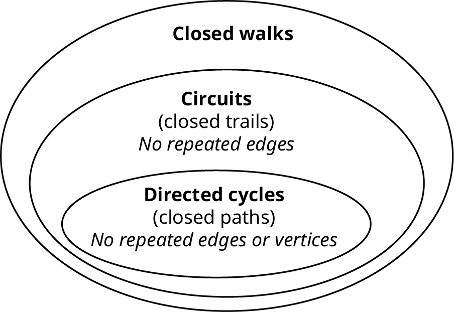 Three concentric ovals represent directed cycles, circuits, and closed walks. The first (inner) oval labeled directed cycles (closed paths) reads, no repeated edges or vertices. The second oval labeled circuits (closed talks) reads, no repeated edges. The third oval is labeled closed walks.
