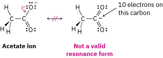 Chemical structure of acetate anion. Curved arrow shows migration of nonbonding pair from negative oxygen to C O bond without additional electron movement. Text says not a valid resonance form.