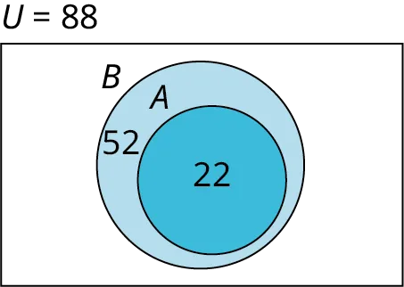 A two-set Venn diagram, A and B, where A is inside B is depicted. The number 22 is marked at the center of set A. The number 52 lies on set B. Outside the Venn diagram, it is marked U equals 44.