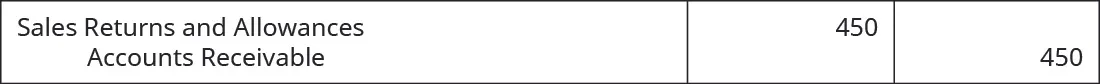Sales Returns and Allowances debit of $450 and Accounts Receivable credit of $450.