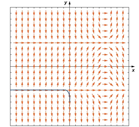 A direction field for the given differential equation. The arrows are horizontal and pointing to the right at y = -4, y = 4, and x = 6. The closer the arrows are to x = 6, the more horizontal the arrows become. The further away, the more vertical they are. The arrows point down for y > 4 and x < 4, -4 < y < 4 and x > 6, and y < -4 and x < 6. In all other areas, the arrows are pointing up. A solution is graphed that goes along y = -4 in quadrant 3 and curves between x = -1 and x = 0 to go to negative infinity along the y axis.