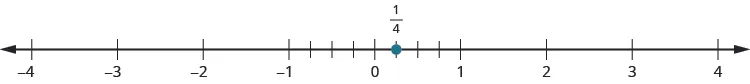 A number line is shown. It shows the numbers negative 4, negative 3, negative 2, negative 1, 0, 1, 2, 3, and 4. There are 4 tick marks between negative 1 and 0. There are 4 tick marks between 0 and 1. The first tick mark between 0 and 1 is labeled as 1 fourth and marked with a red dot.