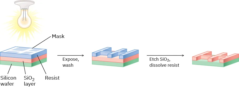 A block under light source has three layers, resist, silicon dioxide, and silicon water with mask above. Mask is exposed and washed leading to etching silicon, and dissolving resist layer.
