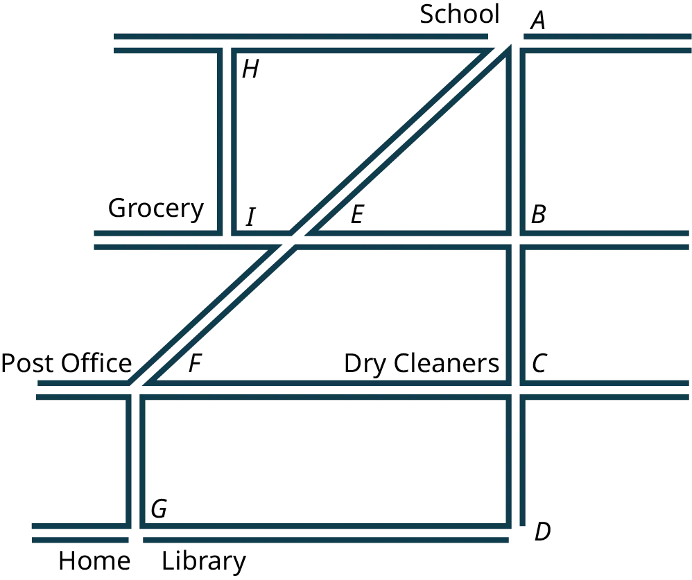 An illustration shows line segments representing streets. The horizontal line segments are H A, I E, E B, F C, and G D. The vertical line segments are H I, A B, B C, C D, and F G. Two slant line segments are F E and E A. Grocery is located near I. Post office is located near F. Dry cleaners is located near C. Home and library are located near G.