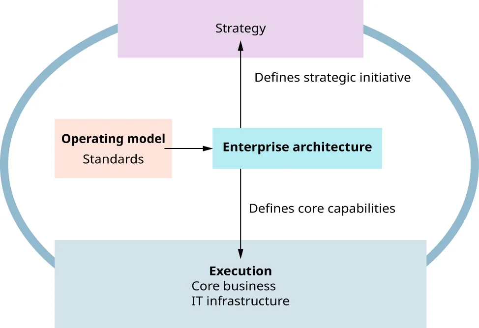 Designing Foundation for Execution: Strategic Initiative, Establishes priorities, Foundation for execution, Learning. Operating model defines standardization requirements for Enterprise architecture which defines core capabilities for Foundation for execution and defines strategic initiative.