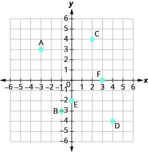 A coordinate plane with six labeled points: A at (−3, 3), B at (−2, −3), C at (3, 4), D at (4, −4), E at (0, −2), and F at (2, 1).