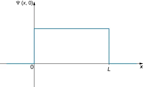La función de onda Psi de x y t se representa como una función de x. Es una función escalonada, cero para x menor que 0 y x mayor que L, y una constante para x entre cero y L.