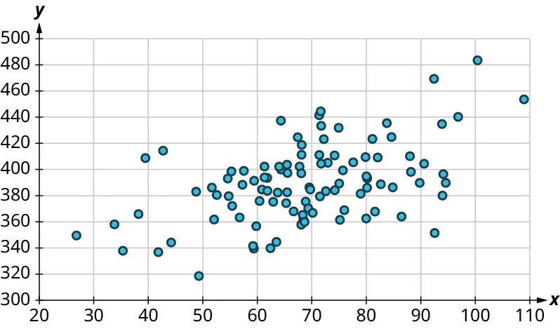 A scatter plot. The x-axis ranges from 20 to 110, in increments of 10. The y-axis ranges from 300 to 500, in increments of 20. The points are scattered at the center of the graph. Most points lie from 50 to 90 on the horizontal axis and 340 to 440 on the vertical axis.