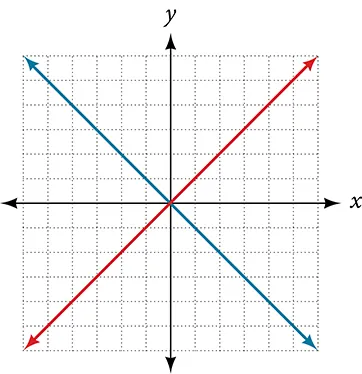 Graph of relation.