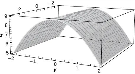 Esta figura es la una superficie dentro de una caja. Su sección transversal paralela al plano y z sería una parábola invertida. Los bordes exteriores de la caja tridimensional se escalan para representar el sistema de coordenadas tridimensional.
